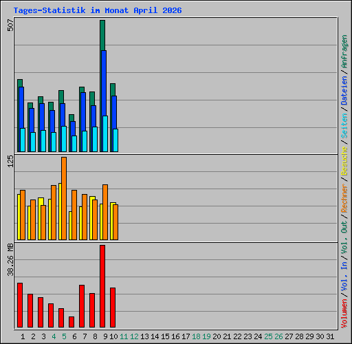 Tages-Statistik im Monat April 2026