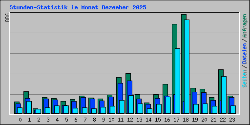 Stunden-Statistik im Monat Dezember 2025