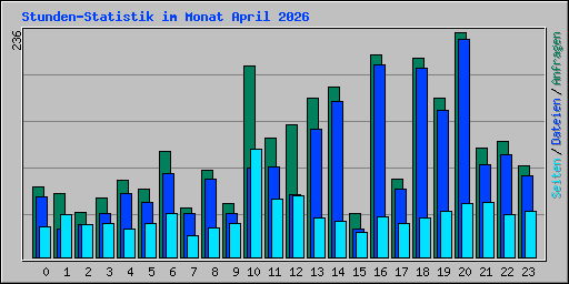 Stunden-Statistik im Monat April 2026