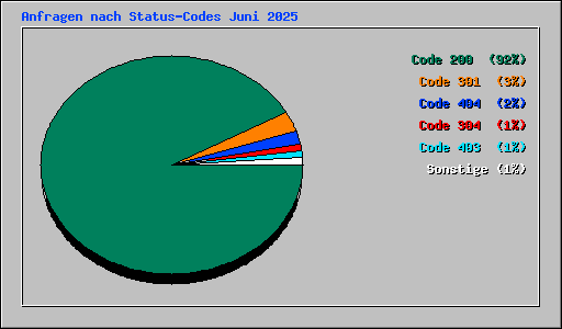 Anfragen nach Status-Codes Juni 2025