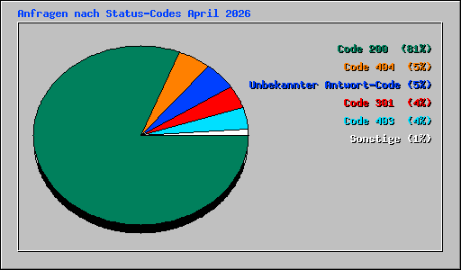 Anfragen nach Status-Codes April 2026