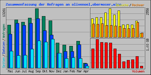 Zusammenfassung der Anfragen an olivenoel.obermoser.wine