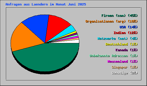 Anfragen aus Laendern im Monat Juni 2025