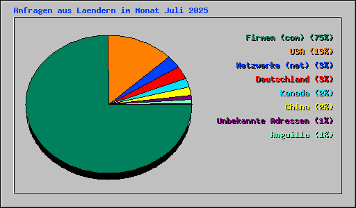 Anfragen aus Laendern im Monat Juli 2025