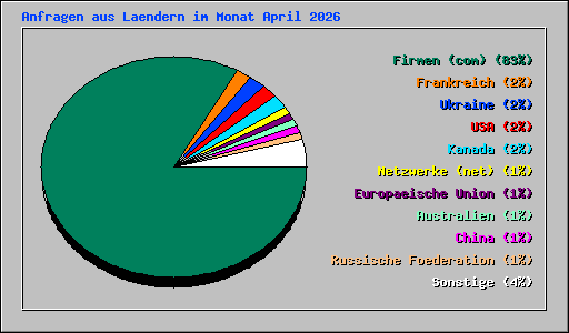 Anfragen aus Laendern im Monat April 2026