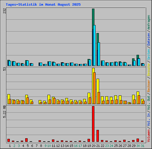 Tages-Statistik im Monat August 2025