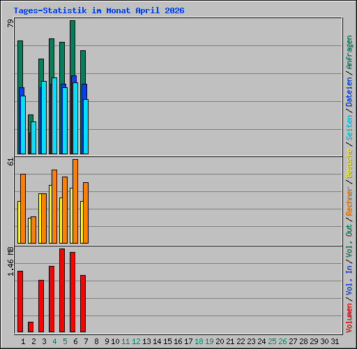 Tages-Statistik im Monat April 2026