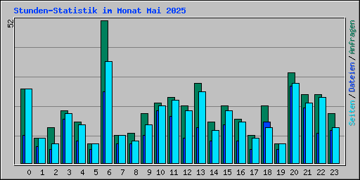 Stunden-Statistik im Monat Mai 2025