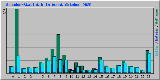 Stunden-Statistik im Monat Oktober 2025