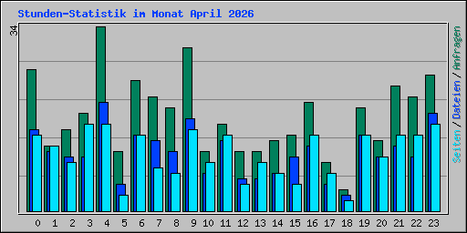 Stunden-Statistik im Monat April 2026