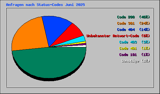 Anfragen nach Status-Codes Juni 2025