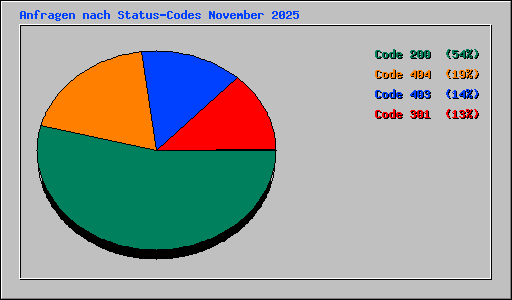 Anfragen nach Status-Codes November 2025