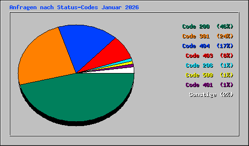 Anfragen nach Status-Codes Januar 2026