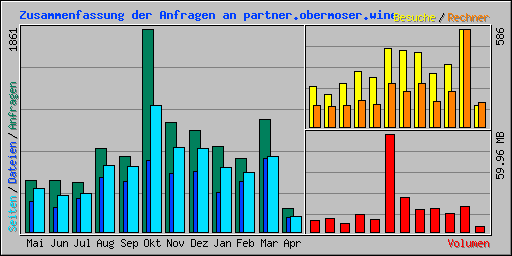 Zusammenfassung der Anfragen an partner.obermoser.wine