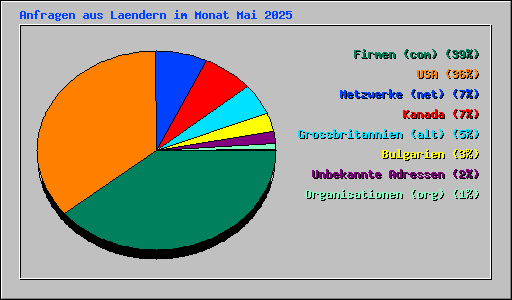 Anfragen aus Laendern im Monat Mai 2025