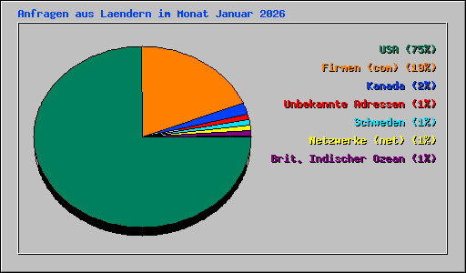 Anfragen aus Laendern im Monat Januar 2026