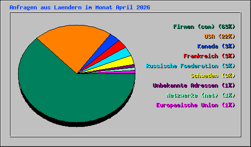 Anfragen aus Laendern im Monat April 2026