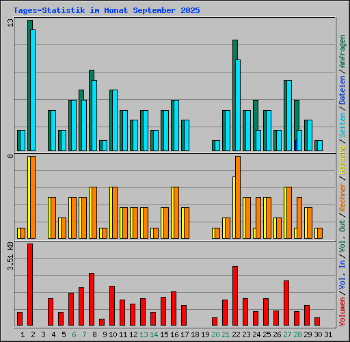 Tages-Statistik im Monat September 2025