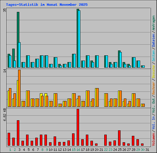 Tages-Statistik im Monat November 2025