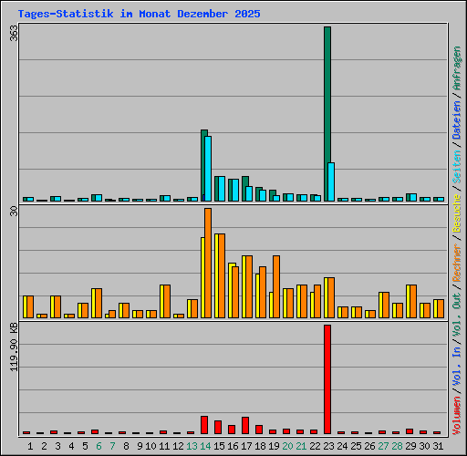 Tages-Statistik im Monat Dezember 2025