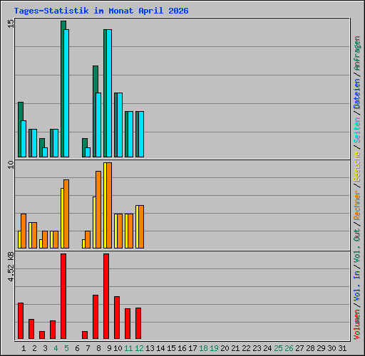 Tages-Statistik im Monat April 2026