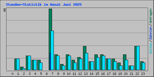 Stunden-Statistik im Monat Juni 2025