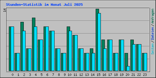 Stunden-Statistik im Monat Juli 2025