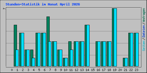 Stunden-Statistik im Monat April 2026