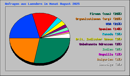 Anfragen aus Laendern im Monat August 2025