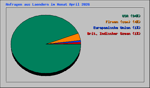 Anfragen aus Laendern im Monat April 2026