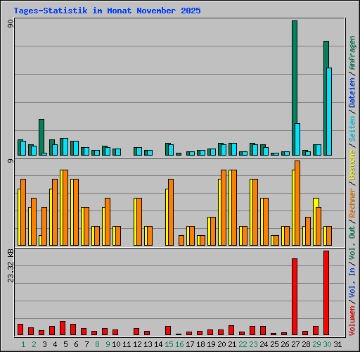 Tages-Statistik im Monat November 2025