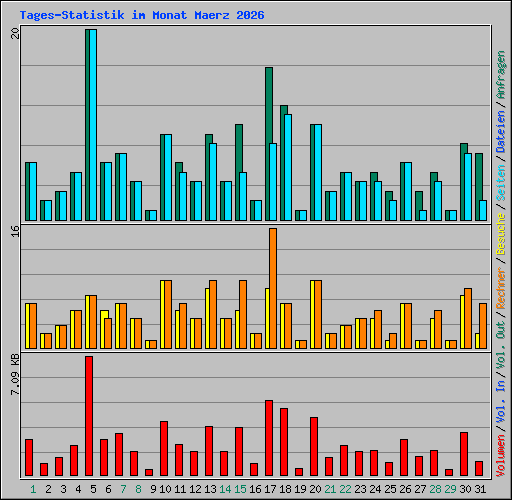 Tages-Statistik im Monat Maerz 2026