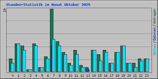 Stunden-Statistik im Monat Oktober 2025