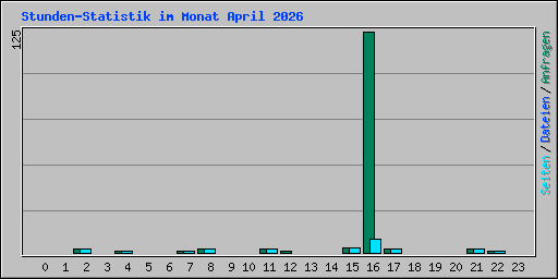 Stunden-Statistik im Monat April 2026