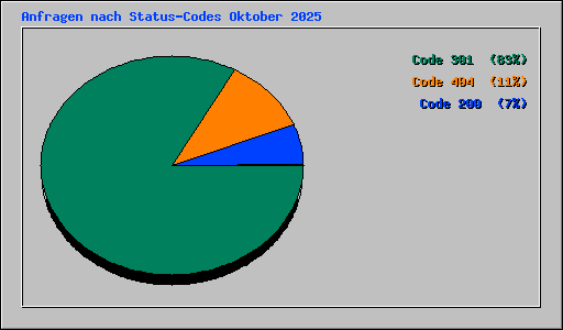 Anfragen nach Status-Codes Oktober 2025