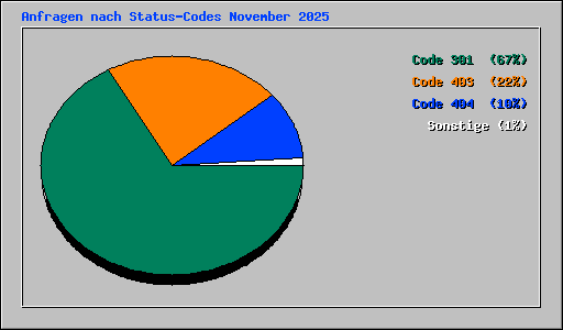 Anfragen nach Status-Codes November 2025