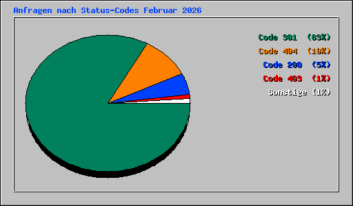 Anfragen nach Status-Codes Februar 2026