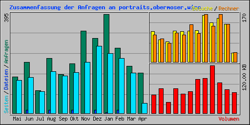 Zusammenfassung der Anfragen an portraits.obermoser.wine
