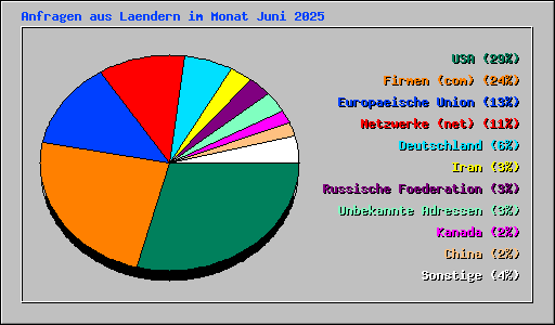 Anfragen aus Laendern im Monat Juni 2025