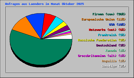 Anfragen aus Laendern im Monat Oktober 2025