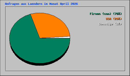 Anfragen aus Laendern im Monat April 2026