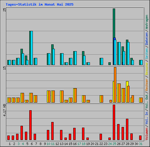 Tages-Statistik im Monat Mai 2025