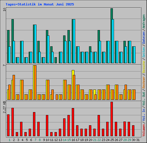 Tages-Statistik im Monat Juni 2025