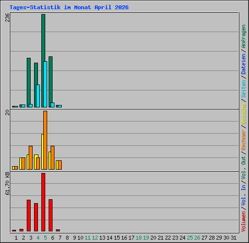 Tages-Statistik im Monat April 2026
