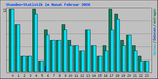 Stunden-Statistik im Monat Februar 2026