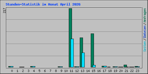 Stunden-Statistik im Monat April 2026