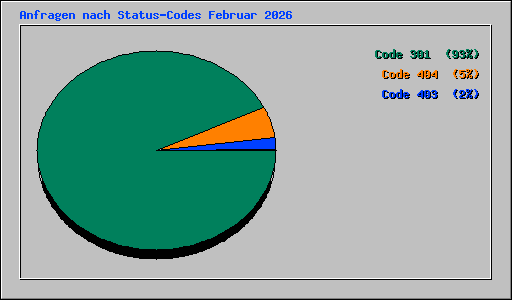 Anfragen nach Status-Codes Februar 2026