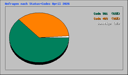 Anfragen nach Status-Codes April 2026
