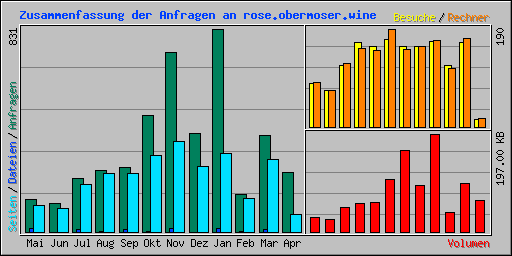 Zusammenfassung der Anfragen an rose.obermoser.wine