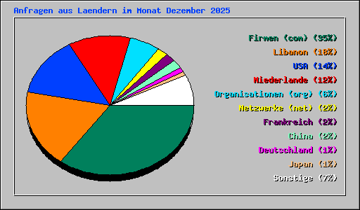 Anfragen aus Laendern im Monat Dezember 2025